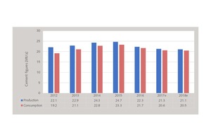 4 Main cement figures for Malaysia