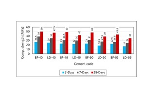 4 Trend of compressive strength of PSC blends prepared using steel slag