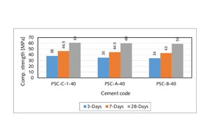 5 Trend of compressive strength development of slag cements prepared in Sets 1 and 2 at replacement levels of (a) 40 %, (b) 45 %, (c) 50 % and (d) 55 %