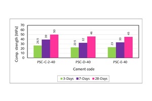 6 Trend of compressive strength development of slag cements prepared in Sets 3 and 4 at replacement levels of (a) 40 %, (b) 45 %, (c) 50 % and (d) 55 %