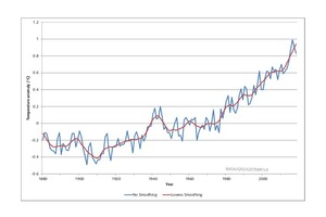 2 Change of global surface temperature [21]