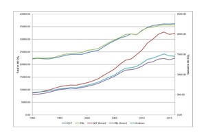 6 Development of global CO2-emissions by using fossil fuels plus cement process-emissions (left axis) and cement process (right axis) in the period 1990 to 2015. Sources: Global Carbon Project (GCP), PBL Netherlands Environment Assessment Agency (PBL), Andrews [32, 33, 34, 35]