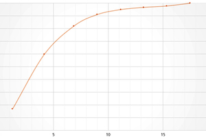 2 Particle velocity distribution of a typical central European “fluff”(x axis) Screen undersize [%](y axis) Gas velocity in the separator [m/s]