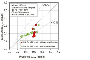 8 Comparison of the measured and calculated drying shrinkage of concretes according to DIN EN 1992-1-1 without and with modification (Vp = 270 l/m³)