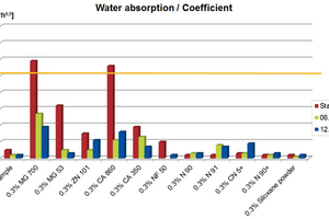 8 Water absorption (w) of different types of hydrophobing agents
