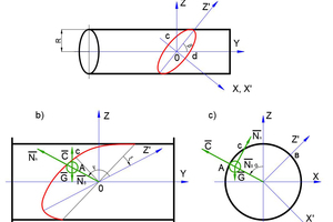 1 Chosen coordinate system and the forces acting on the ball: a) fixed OXYZ and moving X’0Z ‘coordinate system (ξ)=0); b, c) sections of the drum along the planes Y0Z and X0Z