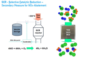 10 Typical arrangement for an SCR system [2]