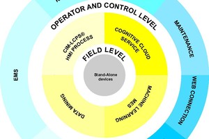 4 BOT Platform™ integration flow