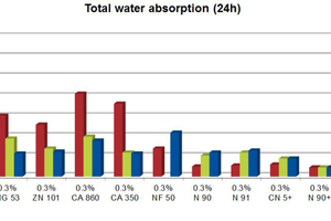 9 Total water absorption (W24) of different types of hydrophobing agents
