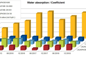 5 Long-term values of an adhesive and reinforcing compound