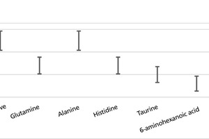 4 Ca/Si ratio in the presence of amino acids and monomeric additives