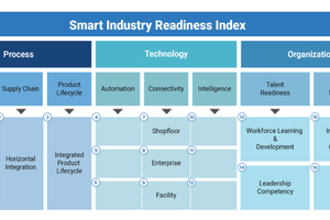 The Smart Industry Readiness Index