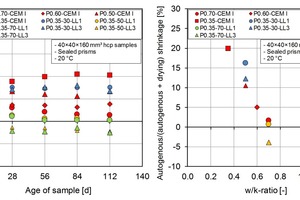 5 Autogenous shrinkage of hcp samples made of CEM I and cements with limestones LL1 and LL3 (left); contribution of the autogenous shrinkage to the total shrinkage as a function of w/k-ratio (right)