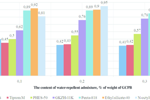 1 Influence of water-repellent admixtures on the water resistance of GCPS