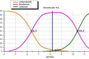 Carbonate-carbonic acid equilibrium