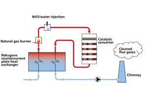 1 A high heat recovery degree, that means an efficient transfer of the heat from cleaned gas to the raw gas keeps the operating costs for the reheater low