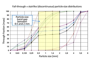 4 Examples of gap grading with particle size band gaps
