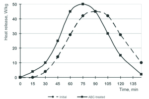 3 Heat release during hydration of the initial gypsum and the ABC-processed building gypsum (a) and an analytical diagram showing the factors affecting the heat release dependencies (b)