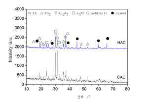 1 XRD patterns of the two types of raw material