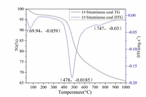 10 TG and DTG profiles for pyrolysis of coalsa) No. 1 bituminous coalb) No.1 anthracite