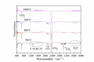 11 FTIR spectrum for pyrolysis of No. 1 bituminous coal a) No. 1 bituminous coal                                       b) No. 1 anthracite
