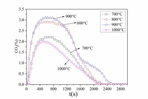 5 CO2 emission curves for anthracite combustion at different temperaturesa) No. 1 anthraciteb) No. 2 anthracite