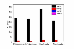 6 CO and CO2 yields for coal combustion at different temperaturesa) CO yieldb) CO2 yield