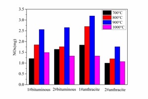 9 NOx yield and fuel N conversion to NOx for combustion of different coals at different temperaturesa) NOx yieldb) Fuel-N conversion