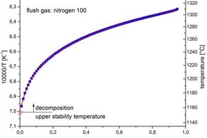 8 Extrapolation for the upper stability temperature