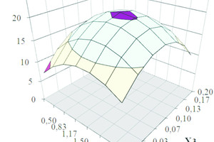 2 Influence of the type and content of modifying admixtures on the bending strength of GCPS  X1 – const = 0.5% by weight of binder; X2 – const = 1.5% by weight of binder; X3 – const = 0.1% by weight of binder