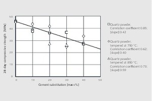 3 Effect of cement substitution by quartz powder on compressive strength