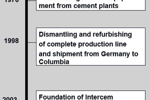The Intercem history from 1973 to today