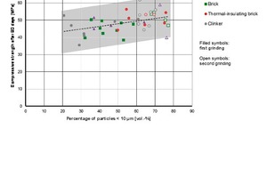 14 Compressive strength (after 90 days) of cement mortars containing brick powder dependent on the percentage of particles < 10 µm