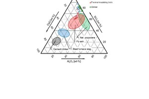 4 Ternary phase diagram SiO2-CaO-Al2O3 with ranges of fly ashes and pozzolana according to [25] compared to the composition of brick powder (see Table 1)