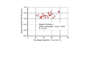 9 Degree of hydration of the cement pastes containing brick powder dependent on the percentage of brick powder particles < 10 µm