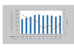 6 Development of cement demand in China