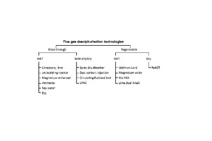 14 Overview of FGD technologies