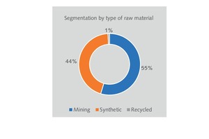 2 Gypsum demand by type of raw material and processing