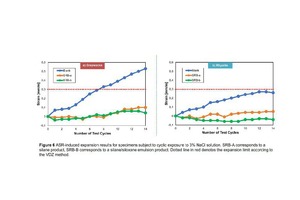 6 ASR-induced expansion results for specimens subject to cyclic exposure to 3% NaCl solution. SRB-A corresponds to a silane product, SRB-B corresponds to a silane/siloxane emulsion product. Dotted line in red denotes the expansion limit according to the VDZ methodleft: Graywackeright: Rhyolite