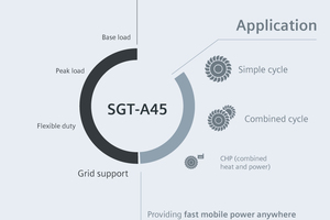 2 Operation modes of the SGT-A45 aero-derivative gas turbine at a glance
