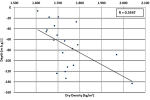 3 Increase of (a) dry density and (b) saturated density with increasing depth at Obourg
