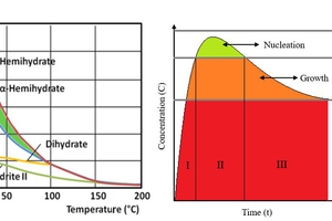 1 a) Represents the solubility curves of gypsum, anhydrite,and hemihydrate while b) represent both nucleation and growth processes [11, 12]