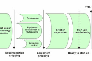 3 Typical sequence in project development