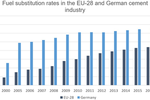 1 RDF substitution rates in the EU-28 and German cement industry [17] [20]
