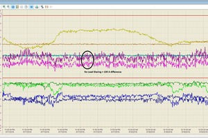 Within the first weeks after production startup, KHD Humboldt Wedag commissioned and optimized the controller without any support from a service engineer. The graphics show trends before and after load sharing