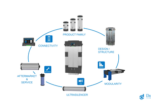 5 The Ultrapac Smart compressed air purification system enables digital control and maintenance integration and adaptation to a wide range of installation and mounting conditions