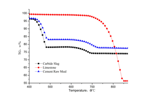 7 TG curve of carbide sludge, limestone and raw meal at a heating rate of 5 K·min-1