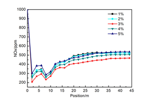 8 Concentration of NOx over the height of the precalciner
