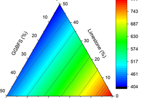 5 Specific CO2 emissions for the composite cements depending on the cement composition