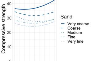 2 Predicted compressive strength as a function of the holding phase (x-axis) and sand mix (colour coded). The other parameters correspond to the settings of the central points